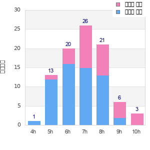 Performance distribution