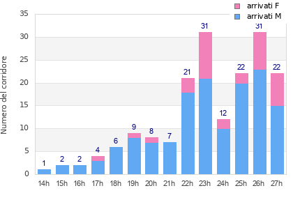 Performance distribution