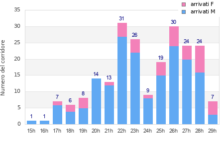Performance distribution