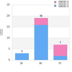 Performance distribution