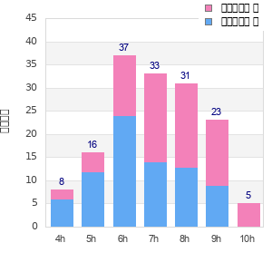 Performance distribution