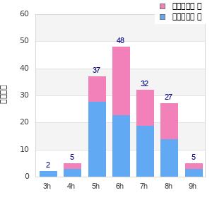 Performance distribution