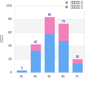 Performance distribution