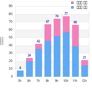 Performance distribution