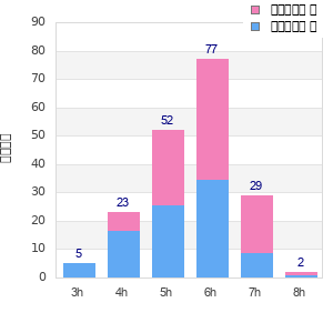 Performance distribution