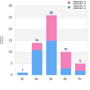 Performance distribution