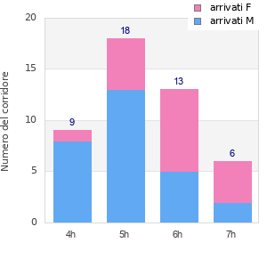 Performance distribution