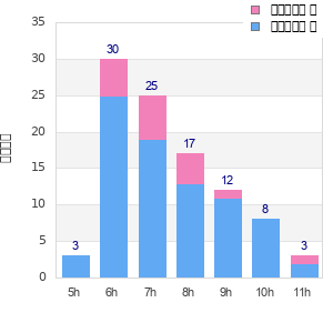 Performance distribution