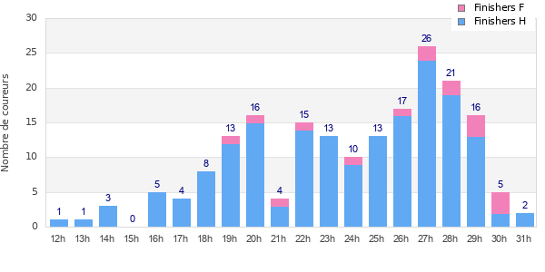 Performance distribution