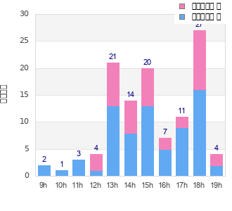 Performance distribution