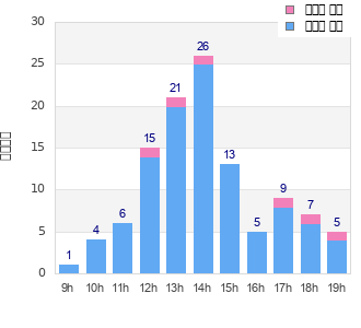 Performance distribution