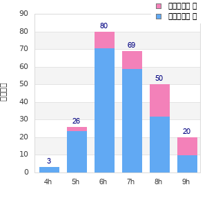 Performance distribution
