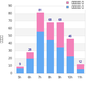 Performance distribution