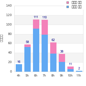 Performance distribution
