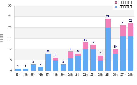 Performance distribution
