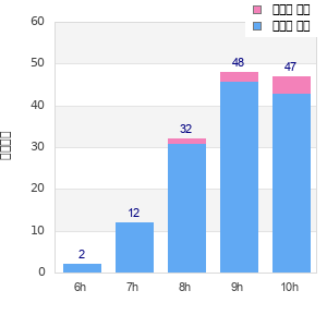 Performance distribution