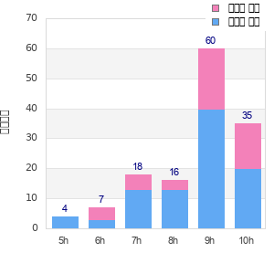 Performance distribution