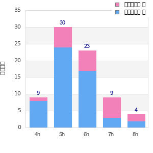 Performance distribution