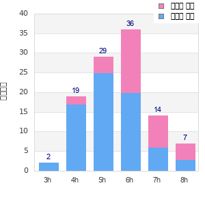 Performance distribution