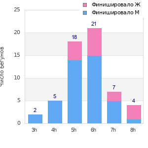 Performance distribution