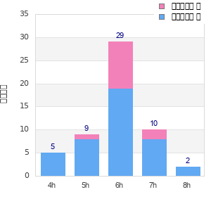 Performance distribution