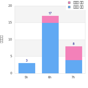 Performance distribution