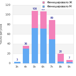 Performance distribution