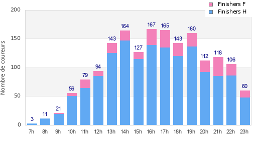 Performance distribution