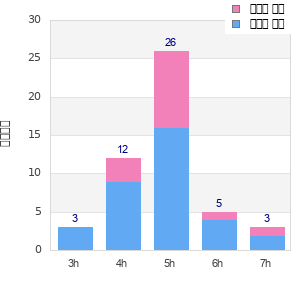 Performance distribution