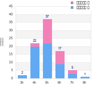 Performance distribution