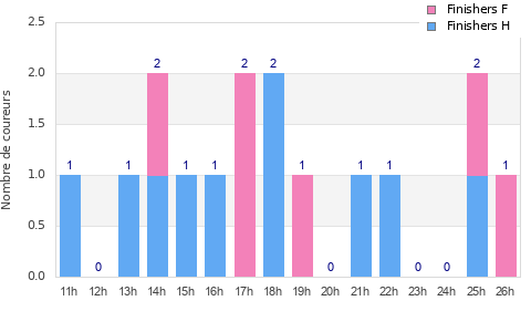 Performance distribution
