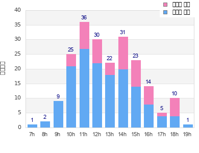 Performance distribution