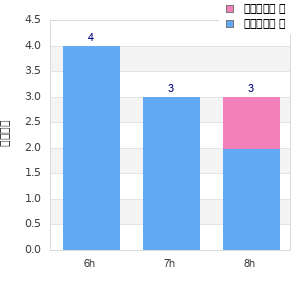 Performance distribution