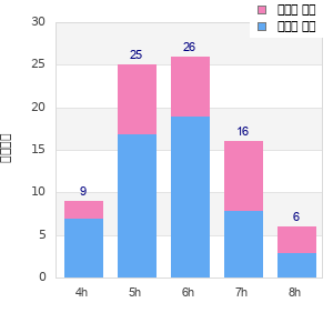 Performance distribution