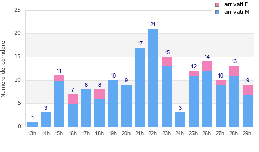 Performance distribution