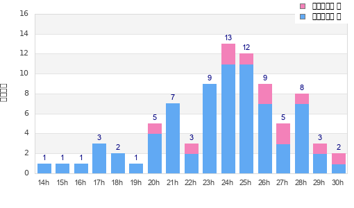 Performance distribution