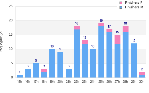 Performance distribution