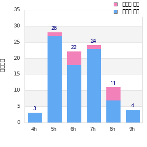 Performance distribution
