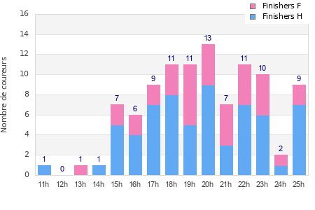 Performance distribution