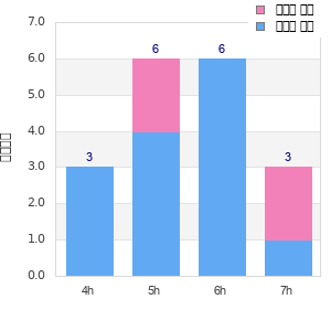 Performance distribution