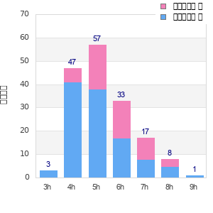 Performance distribution
