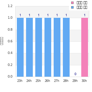 Performance distribution