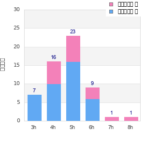 Performance distribution