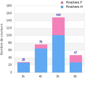 Performance distribution