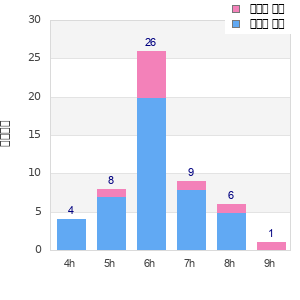 Performance distribution