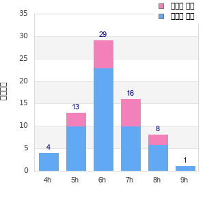 Performance distribution