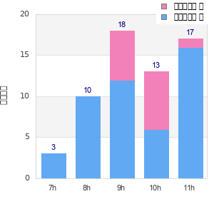 Performance distribution