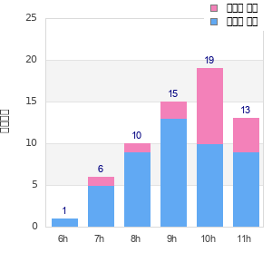 Performance distribution
