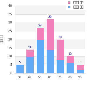 Performance distribution