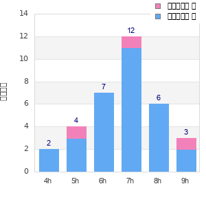 Performance distribution